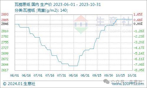 生意社：2023年瓦楞纸行情震荡下行 2024年供需格局或有优化双赢彩票(图3)