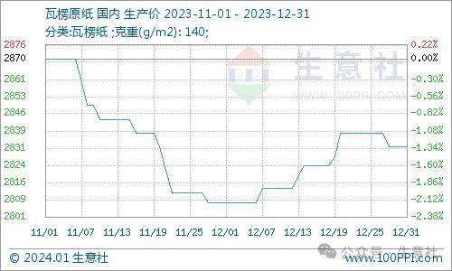 生意社：2023年瓦楞纸行情震荡下行 2024年供需格局或有优化双赢彩票(图4)