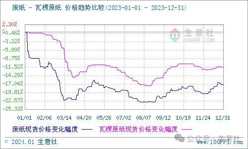 生意社：2023年瓦楞纸行情震荡下行 2024年供需格局或有优化双赢彩票(图5)