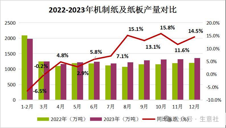 生意社：2023年瓦楞纸行情震荡下行 2024年供需格局或有优化双赢彩票(图6)