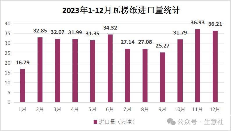 生意社：2023年瓦楞纸行情震荡下行 2024年供需格局或有优化双赢彩票(图7)