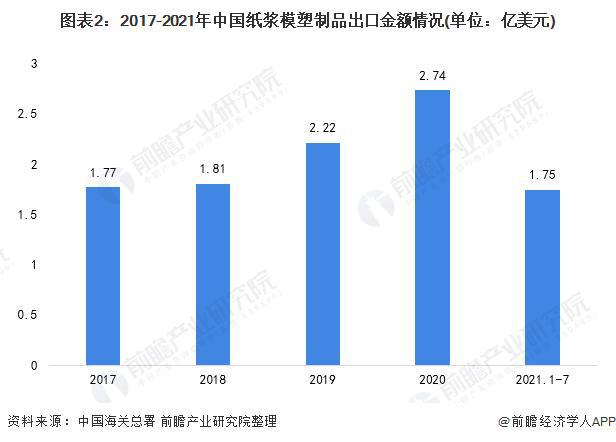 【行业前瞻】2023-2028年全球及中国纸浆模塑行业发展分析双赢彩票(图7)