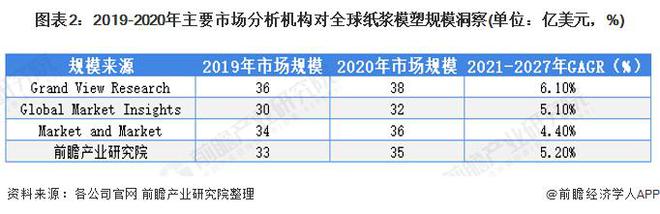 【行业前瞻】2023-2028年全球及中国纸浆模塑行业发展分析双赢彩票(图2)