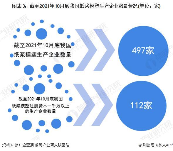 【行业前瞻】2023-2028年全球及中国纸浆模塑行业发展分析双赢彩票(图3)