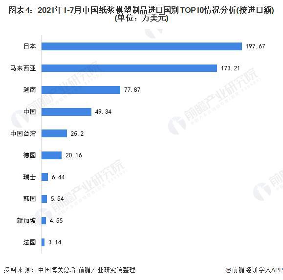 【行业前瞻】2023-2028年全球及中国纸浆模塑行业发展分析双赢彩票(图5)