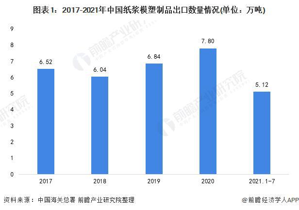 【行业前瞻】2023-2028年全球及中国纸浆模塑行业发展分析双赢彩票(图6)