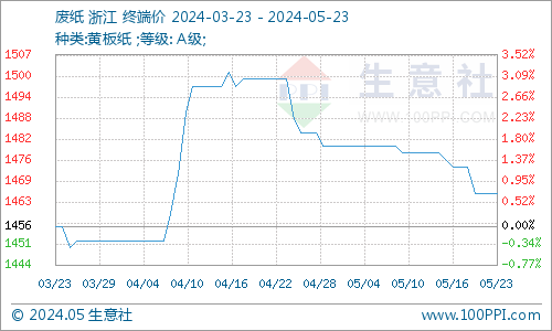 双赢彩票生意社：废纸瓦楞纸大稳小动 短期维持低位运行(图1)