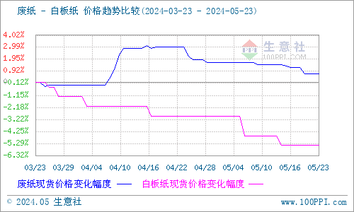 双赢彩票生意社：废纸瓦楞纸大稳小动 短期维持低位运行(图3)