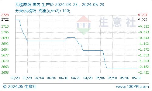 双赢彩票生意社：废纸瓦楞纸大稳小动 短期维持低位运行(图2)