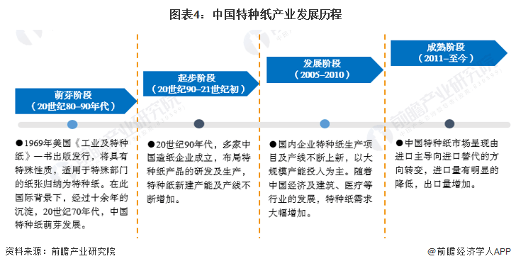 双赢彩票预见2022：一文深度了解2022年中国特种纸行业市场现状、竞争格局及发展趋势(图4)