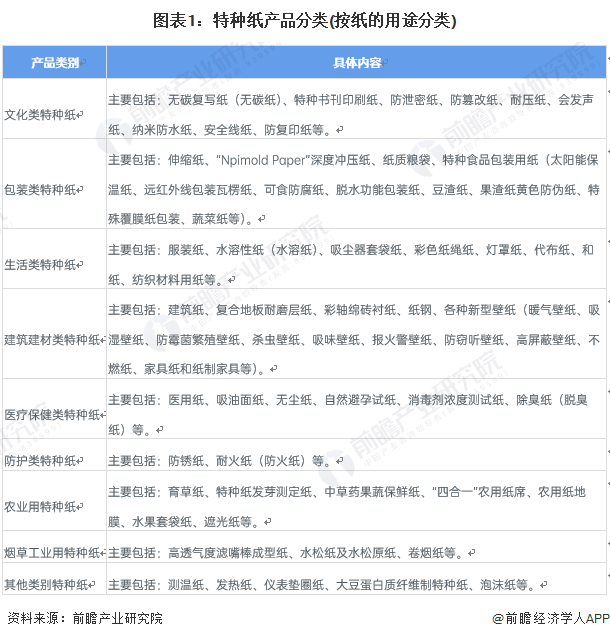 双赢彩票预见2022：一文深度了解2022年中国特种纸行业市场现状、竞争格局及发展趋势