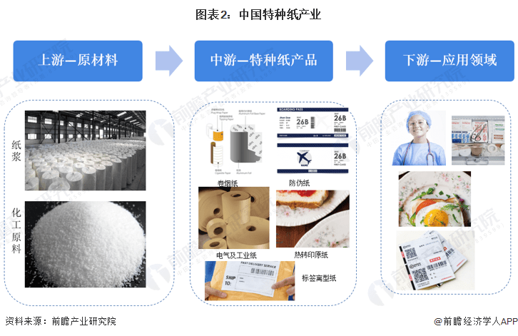 双赢彩票预见2022：一文深度了解2022年中国特种纸行业市场现状、竞争格局及发展趋势(图2)