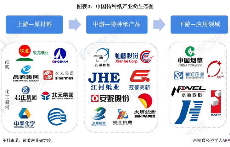 双赢彩票预见2022：一文深度了解2022年中国特种纸行业市场现状、竞争格局及发展趋势(图3)