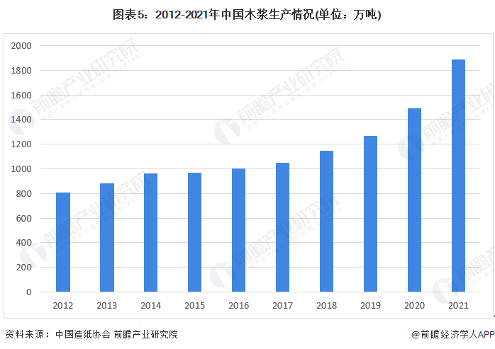 双赢彩票预见2022：一文深度了解2022年中国特种纸行业市场现状、竞争格局及发展趋势(图5)