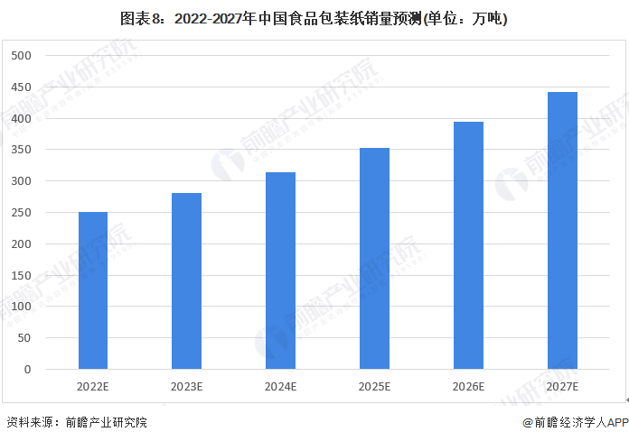 双赢彩票预见2022：一文深度了解2022年中国特种纸行业市场现状、竞争格局及发展趋势(图8)