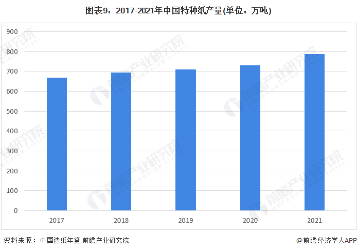 双赢彩票预见2022：一文深度了解2022年中国特种纸行业市场现状、竞争格局及发展趋势(图9)