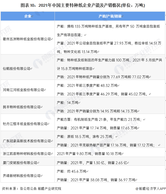 双赢彩票预见2022：一文深度了解2022年中国特种纸行业市场现状、竞争格局及发展趋势(图10)