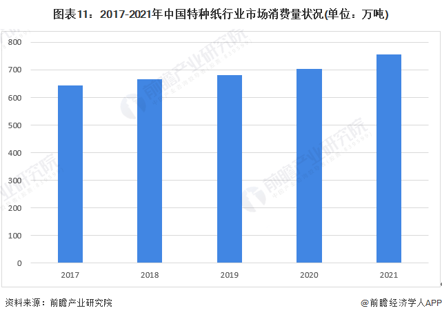 双赢彩票预见2022：一文深度了解2022年中国特种纸行业市场现状、竞争格局及发展趋势(图11)