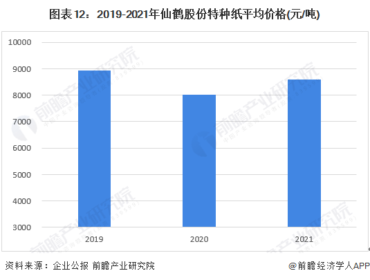 双赢彩票预见2022：一文深度了解2022年中国特种纸行业市场现状、竞争格局及发展趋势(图12)