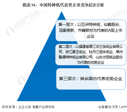 双赢彩票预见2022：一文深度了解2022年中国特种纸行业市场现状、竞争格局及发展趋势(图14)