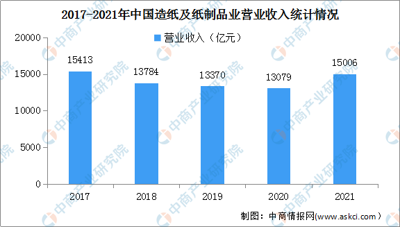 2022年中国造纸行业市场现状及发展前景预测分析（图）双赢彩票