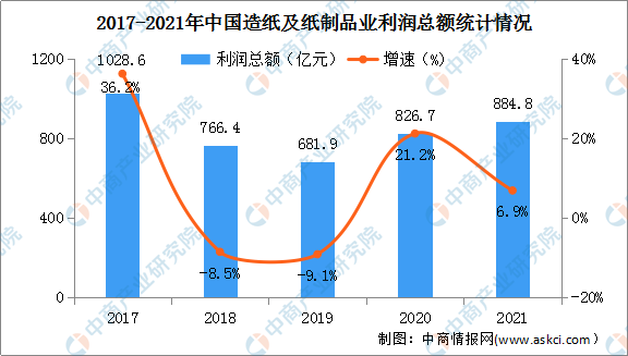 2022年中国造纸行业市场现状及发展前景预测分析（图）双赢彩票(图2)