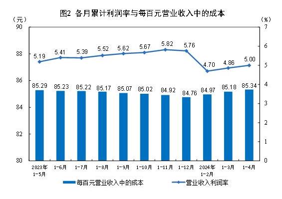 2024年1—4月份全国双赢彩票规模以上工业企业利润增长43%(图2)