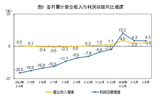 2024年1—4月份全国双赢彩票规模以上工业企业利润增长43%(图1)