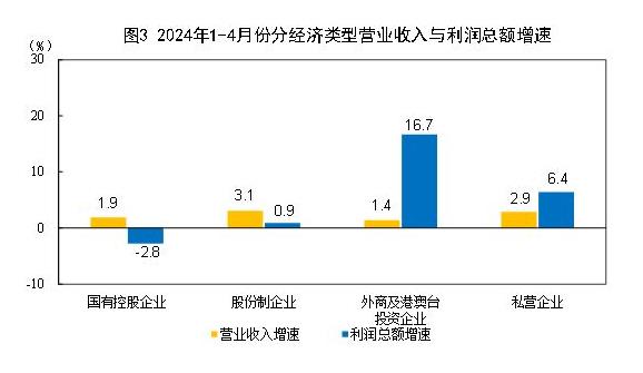 2024年1—4月份全国双赢彩票规模以上工业企业利润增长43%(图3)