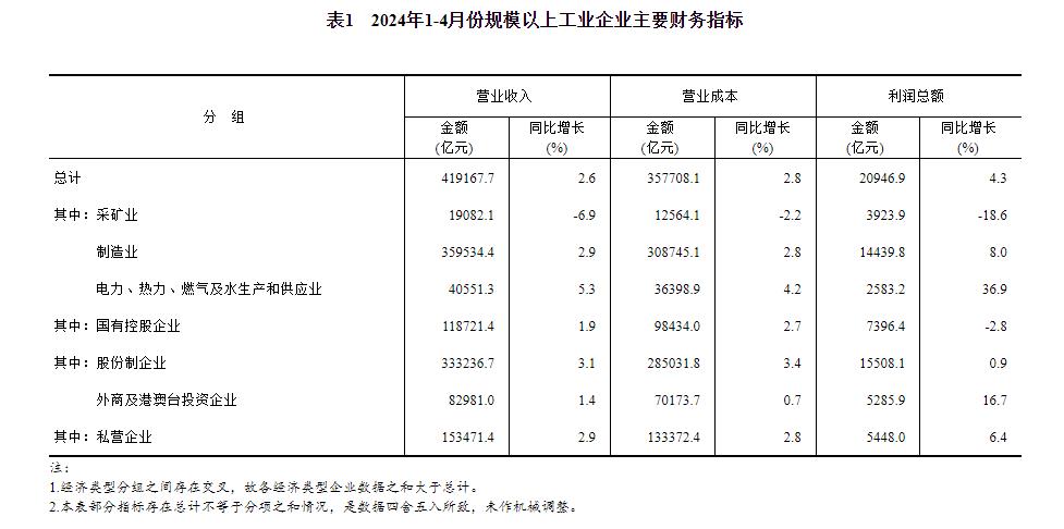 2024年1—4月份全国双赢彩票规模以上工业企业利润增长43%(图4)