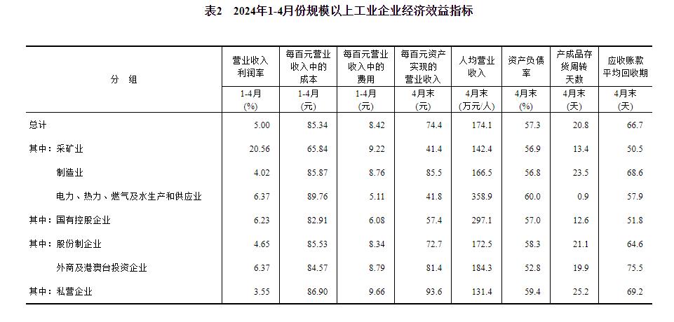 2024年1—4月份全国双赢彩票规模以上工业企业利润增长43%(图5)