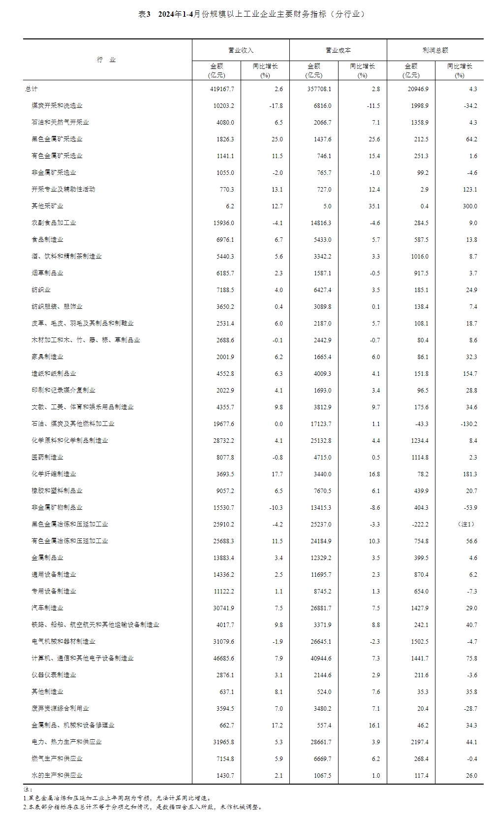 2024年1—4月份全国双赢彩票规模以上工业企业利润增长43%(图6)