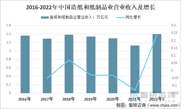 2022年中国造纸行业发展概况造纸行业的高质量发展双赢彩票策略分析[图](图4)