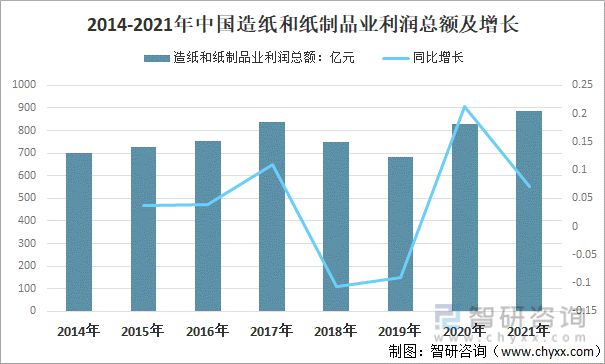 2022年中国造纸行业发展概况造纸行业的高质量发展双赢彩票策略分析[图](图5)