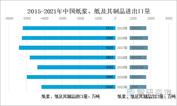 2022年中国造纸行业发展概况造纸行业的高质量发展双赢彩票策略分析[图](图7)