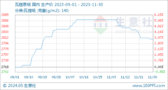 11月30日双赢彩票生意社瓦楞原纸基准价为280800元吨(图1)