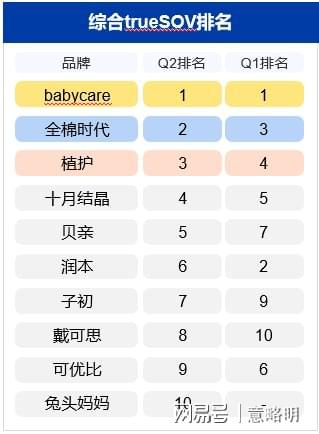 2023年第2季度婴幼儿纸品十大品牌双赢彩票(图1)