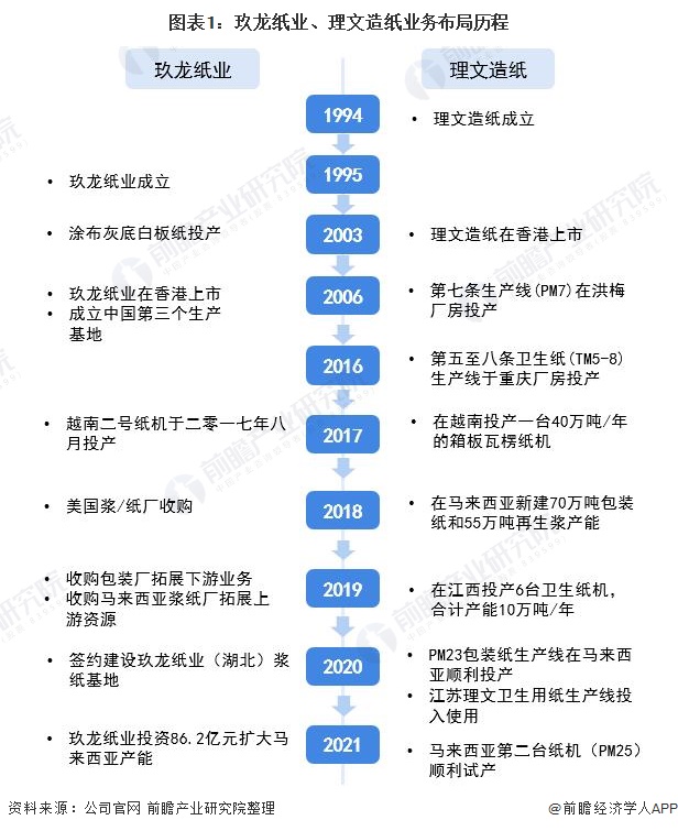 双赢彩票干货！2021年中国造纸行业企业对比：玖龙纸业VS理文造纸 谁是行业之王？