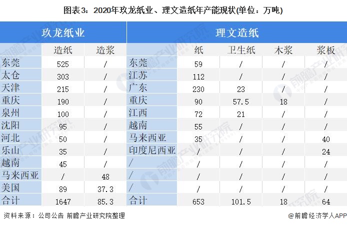 双赢彩票干货！2021年中国造纸行业企业对比：玖龙纸业VS理文造纸 谁是行业之王？(图3)