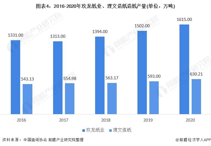 双赢彩票干货！2021年中国造纸行业企业对比：玖龙纸业VS理文造纸 谁是行业之王？(图4)