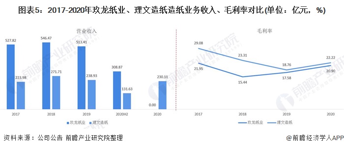 双赢彩票干货！2021年中国造纸行业企业对比：玖龙纸业VS理文造纸 谁是行业之王？(图5)