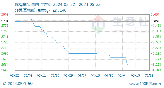 双赢彩票5月22日生意社瓦楞原纸基准价为266200元吨