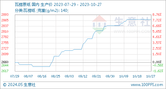 10月27日生意双赢彩票社瓦楞原纸基准价为287000元吨(图1)