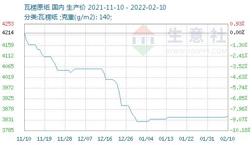 双赢彩票生意社：2022年2月10日瓦楞纸价格小幅上探(图1)