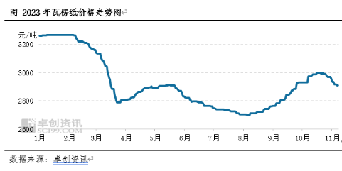 双赢彩票瓦楞纸：市场缺乏利好支撑 纸价仍存下行压力