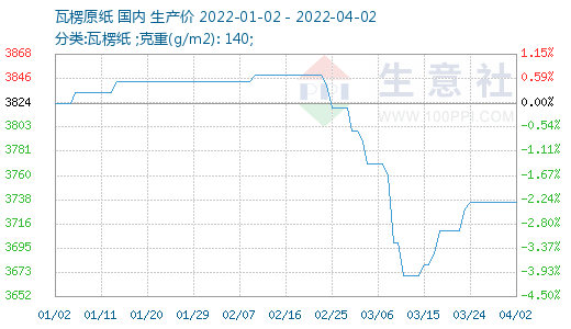 生意社：2022年4月2日瓦楞纸价格保持平稳双赢彩票