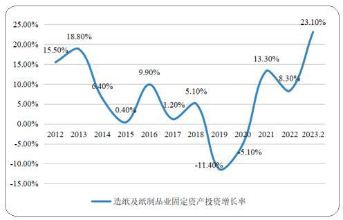 双赢彩票2023年全球及中国纸制品行业市场发展全景分析及市场需求规模预测(图3)