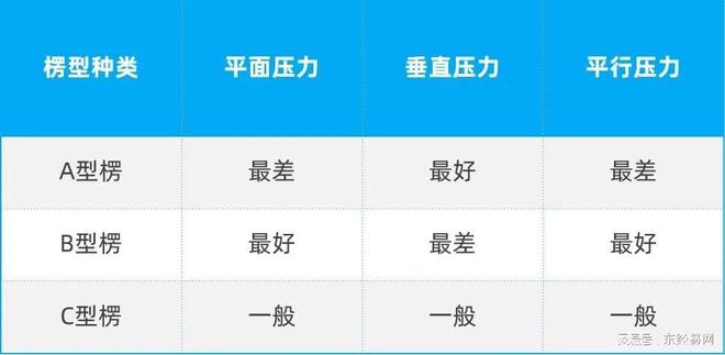 全面了解瓦楞纸板楞型及其特性纸板厂看这一篇就够了！双赢彩票(图2)