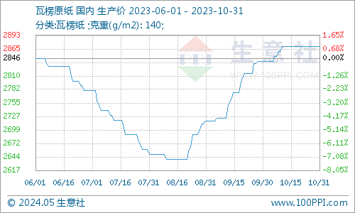 双赢彩票生意社：2023年瓦楞纸强降弱涨 2024年供需格局或有优化(图3)