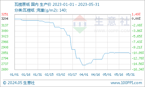 双赢彩票生意社：2023年瓦楞纸强降弱涨 2024年供需格局或有优化(图2)